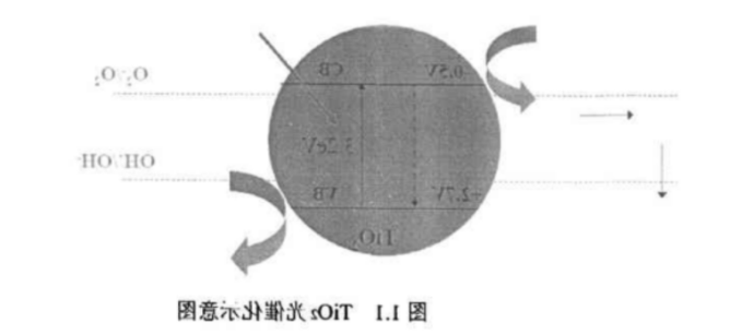 光响应光催化剂