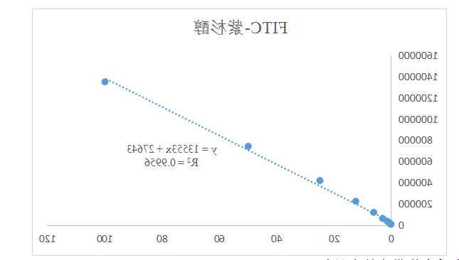 荧光素(FITC)化学修饰紫杉醇