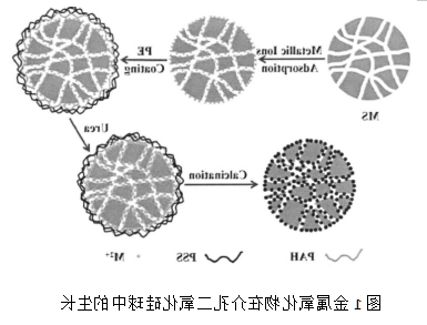 介孔二氧化硅的制备