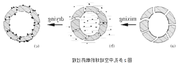 介孔二氧化硅的制备