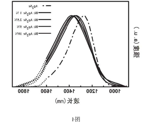 铋Bi掺杂Ag2Se硫化银量子点 铋Bi掺杂Ag2Se硫化银量子点