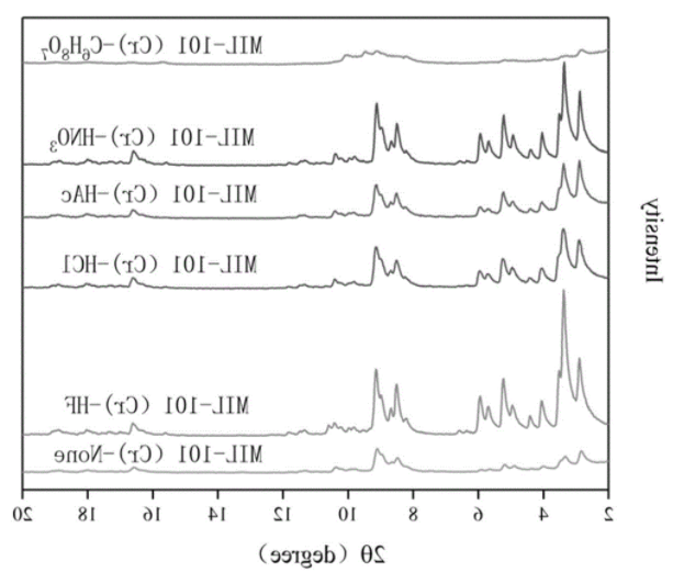 MOF:ED-MIL-101(Cr)金属有机骨架，cas:1041469-06-0的制备