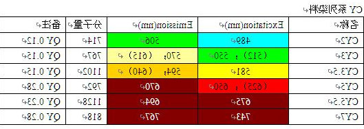 CY系列染料的对比