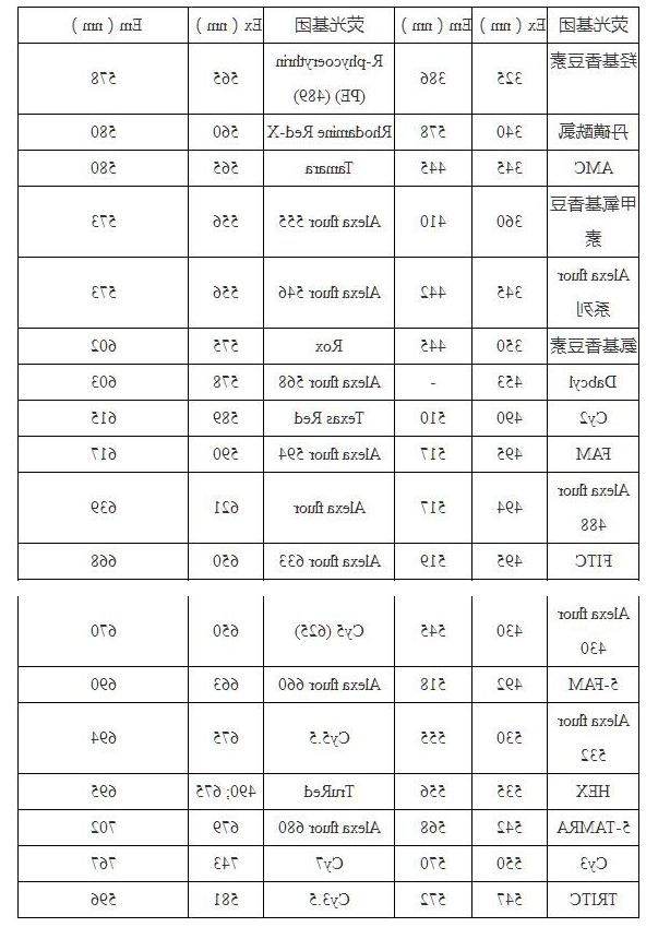 荧光标记基因是怎么标记的？