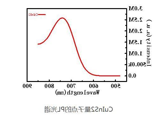 硫铟铜CuInS2量子点(quantum dots,QDs)红色粉末 硫铟铜CuInS2量子点(quantum dots,QDs)红色粉末