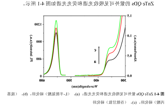 ZnTe碲化锌量子点 ZnTe碲化锌量子点