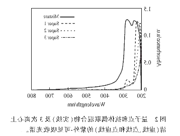 羊抗HBsAg偶联CdSe/ZnSe/ZnS量子点