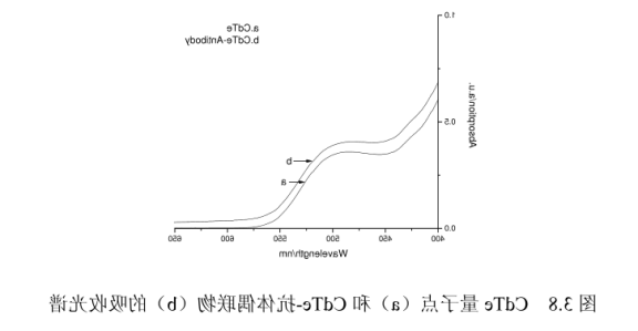 CdTe量子点