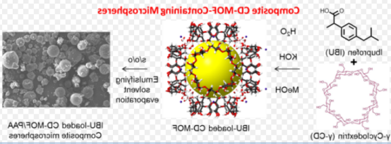 环糊精金属有机骨架(CD-MOF)负载奥美拉唑(OME)