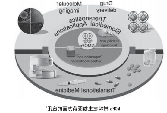 金属-有机框架配合物(MOFs) 金属-有机框架配合物(MOFs)