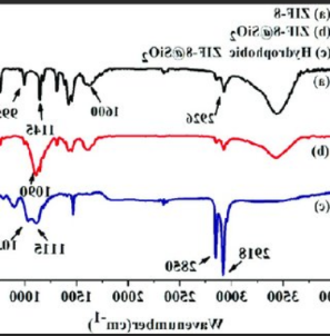 SiO2@MOF-199@ZIF-8