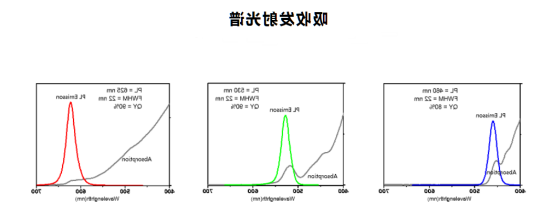 CdSe/ZnS QDs