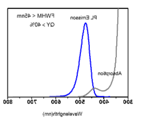 InP/ZnS QDs InP/ZnS QDs