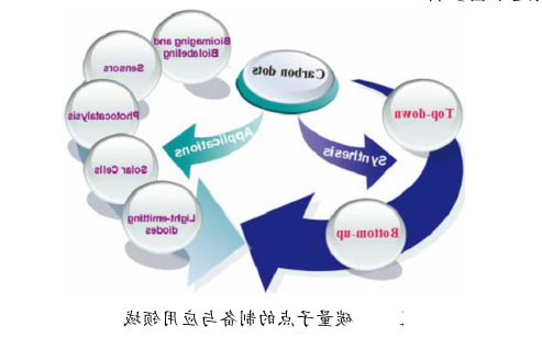 氨基修饰碳量子点NH2-CQDs