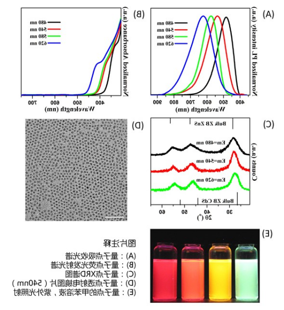 油溶性CdSe/ZnS量子点