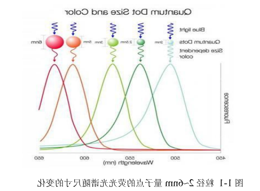Ti3C2Mxene量子点