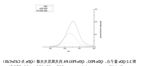 PEG-FA-CdTe/CdS QDS