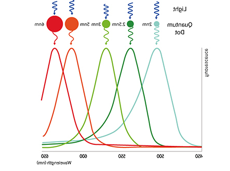 QDs