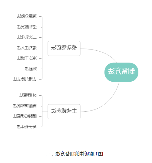 索拉非尼/钆共载脂质体