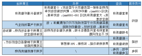 黄连素温敏脂质体
