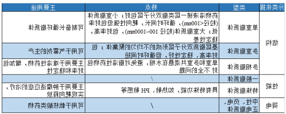 包裹六氟化硫脂质体