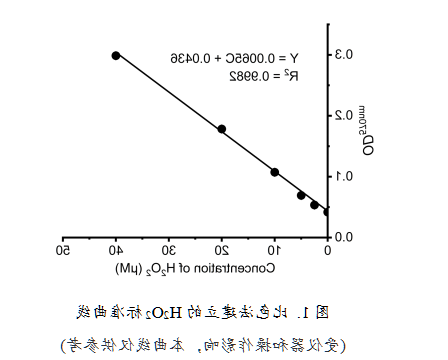 过氧化氢(H2O2)超快检测试剂盒(200次) 过氧化氢(H2O2)超快检测试剂盒(200次)