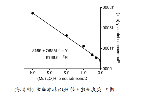 过氧化氢(H2O2)超快检测试剂盒(200次) 过氧化氢(H2O2)超快检测试剂盒(200次)