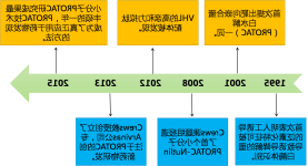 PROTAC的发展历程