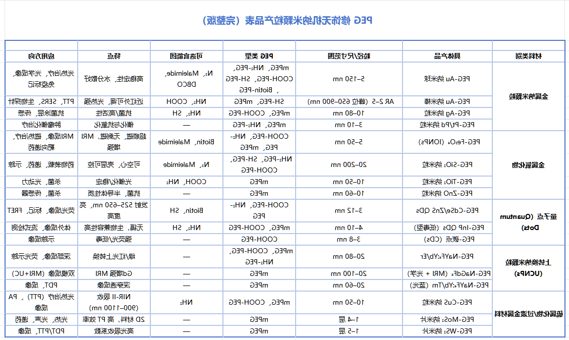 PEG 修饰无机纳米颗粒定制服务