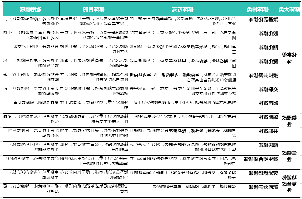 海藻酸钠修饰