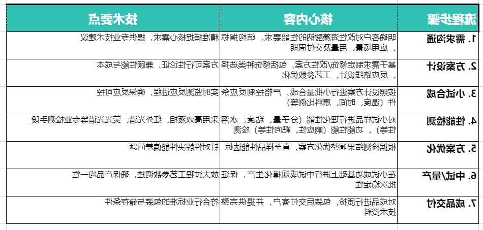 海藻酸钠修饰