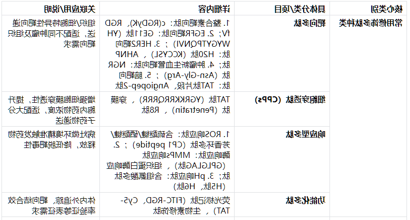 常用修饰多肽种类