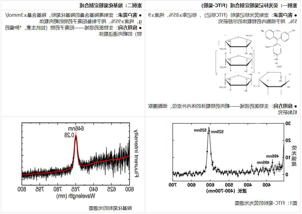 菊粉修饰与改性