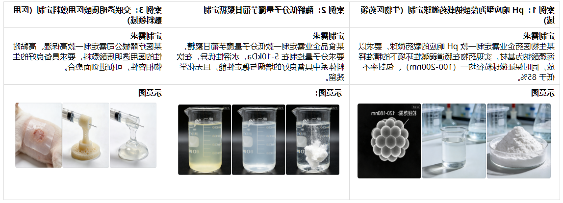 多糖修改性