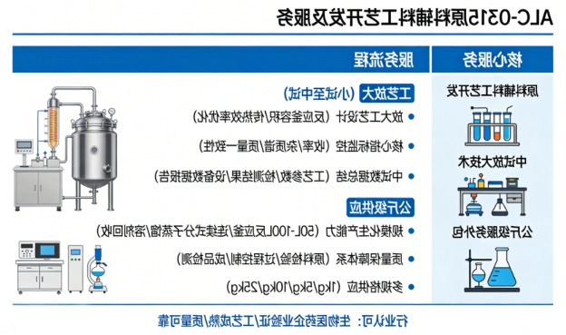 工艺放大及公斤级供应