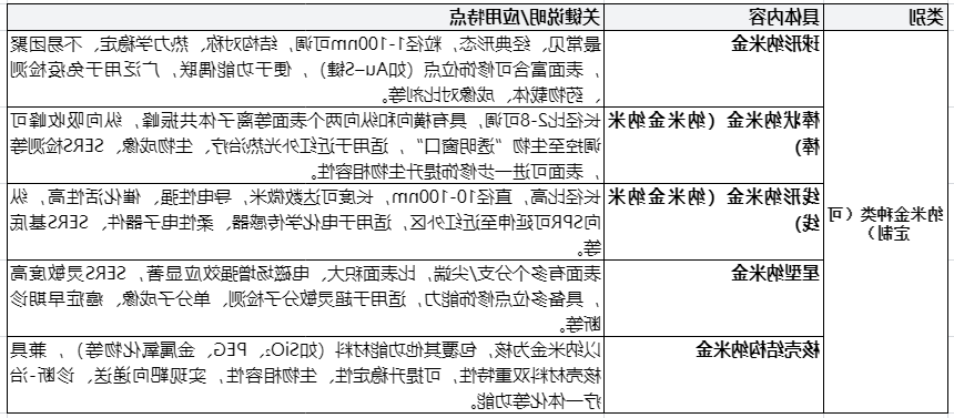 纳米金