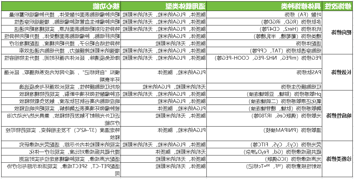 修饰改性种类