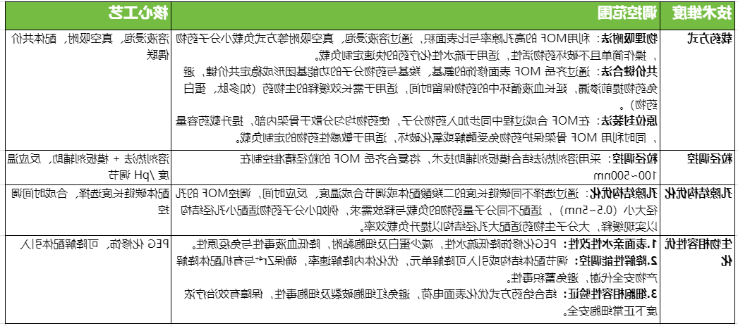 MOF载药定制的核心技术参数