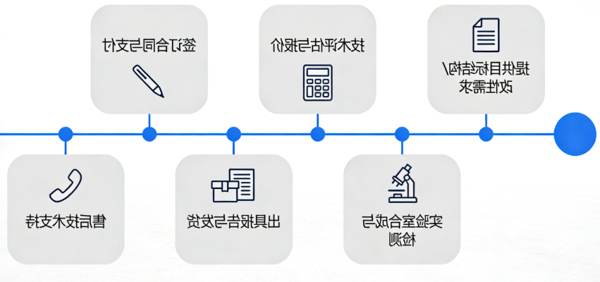 订购流程