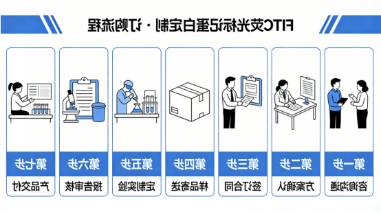 订购流程 订购流程