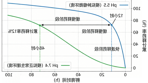 pH响应型Fe₂O₃中空多层结构载药系统定制