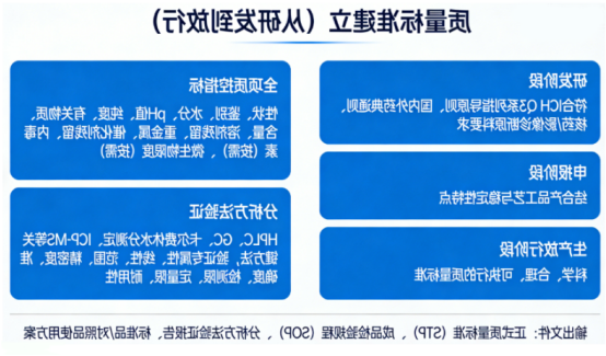 质量标准建立