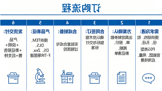 订购流程