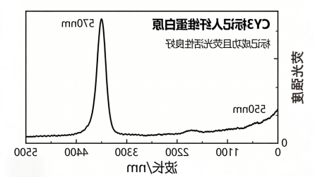 CY3标记人纤维蛋白原定制