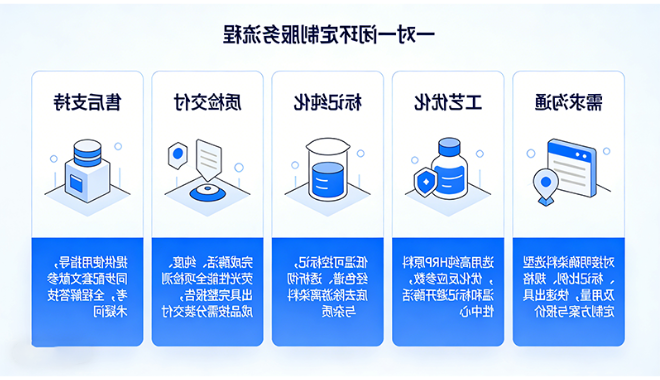 HRP 荧光标记定制