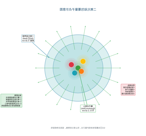 二氧化硅包覆量子点
