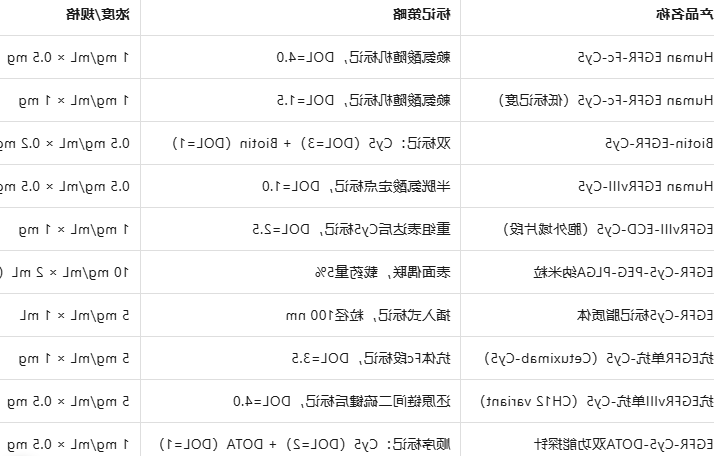 Human EGFRvIII-Cy5