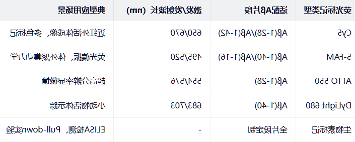beta-Amyloid（1-28/1-40），Cy5/5-FAM-Labeled