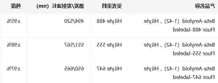 Beta-Amyloid（1-42），HiLyte Fluor 488/555/647-labeled