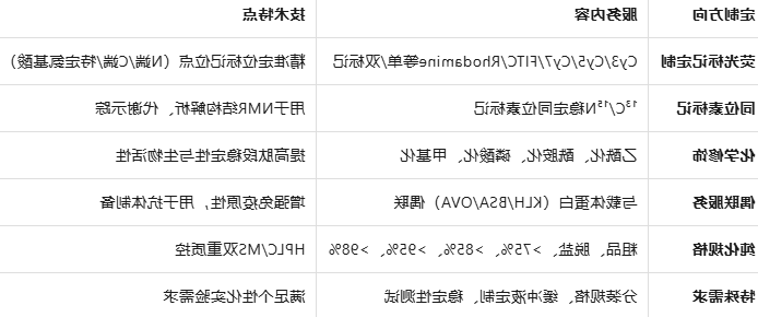Cy5-Amyloid β Peptide（42-1），human